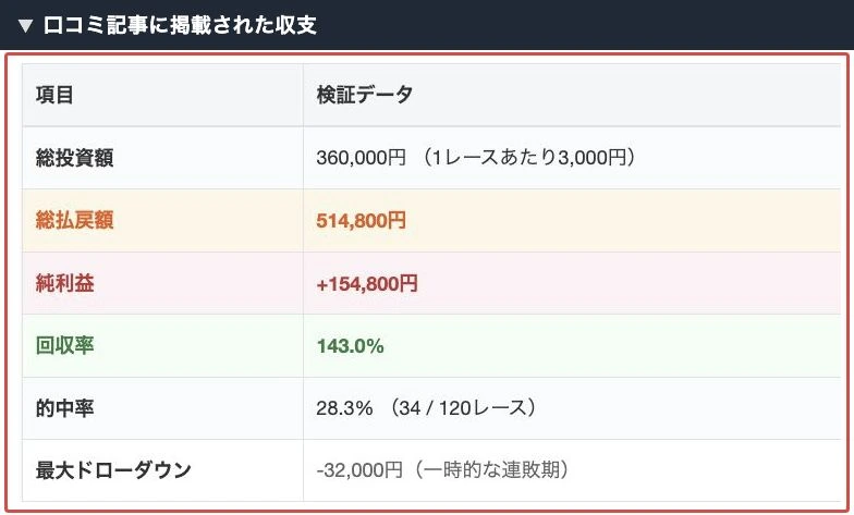 体験をうたう記事が掲載している総投資額と総払戻額の表